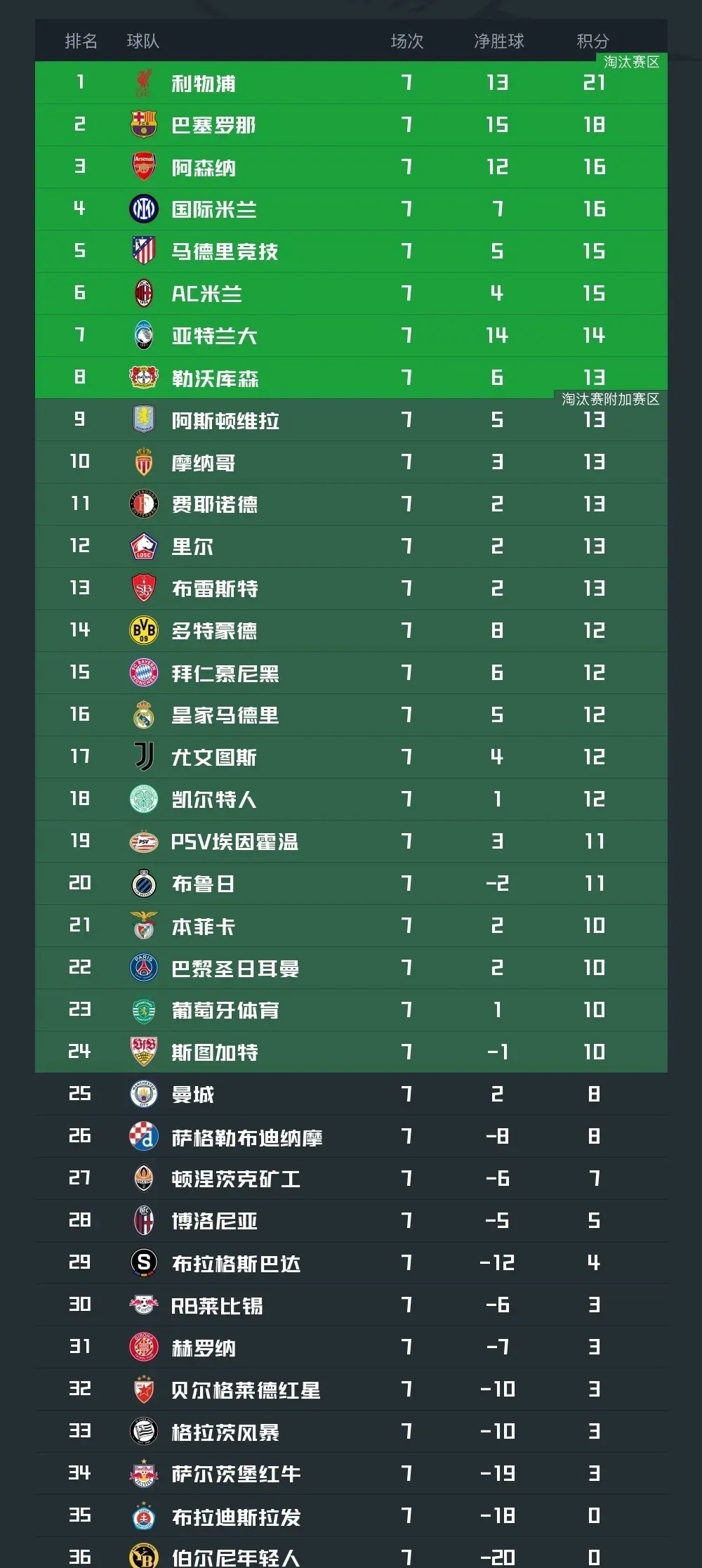 曼城连续胜利，积分榜排名大幅提升