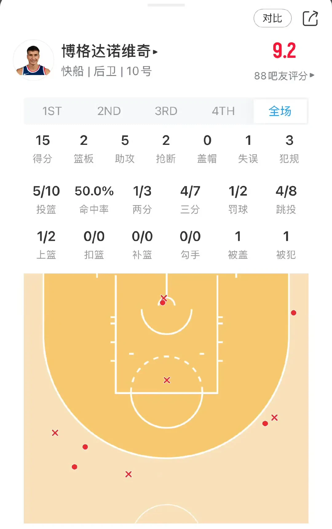 包含雄鹿轻松获胜，领先分区积分榜的词条